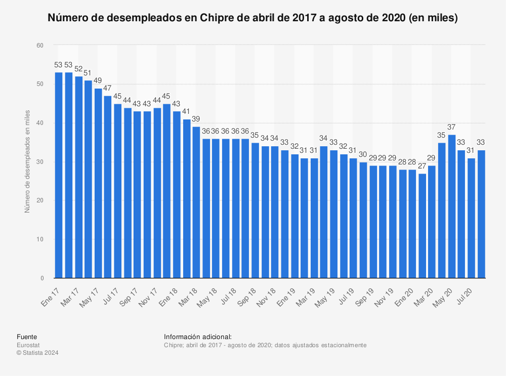 Estadística: Número de desempleados en Chipre de abril de 2017 a agosto de 2020 (en miles) | Statista
