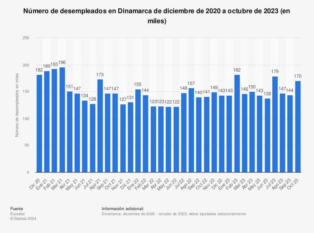 Estadística: Número de desempleados en Dinamarca de diciembre de 2020 a diciembre de 2021 (en miles) | Statista