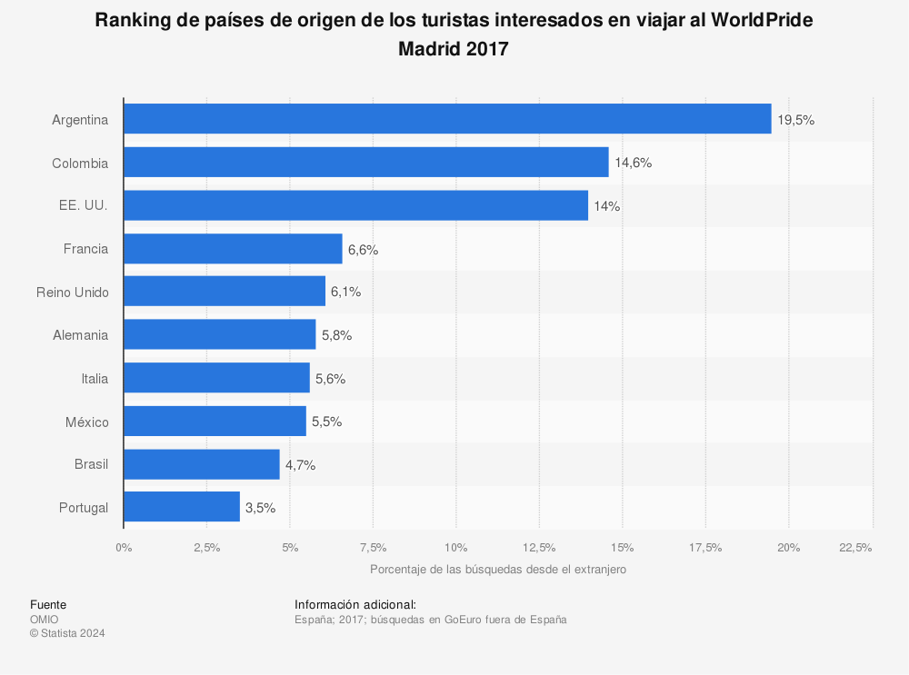 Estadística: Ranking de países de origen de los turistas interesados en viajar al WorldPride Madrid 2017 | Statista