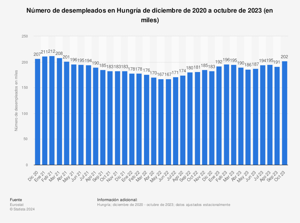 Estadística: Número de desempleados en Hungría de diciembre de 2020 a diciembre de 2021 (en miles) | Statista