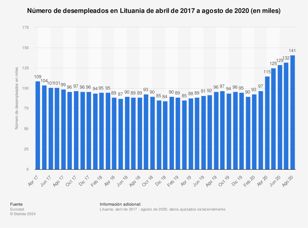 Estadística: Número de desempleados en Lituania de abril de 2017 a agosto de 2020 (en miles) | Statista