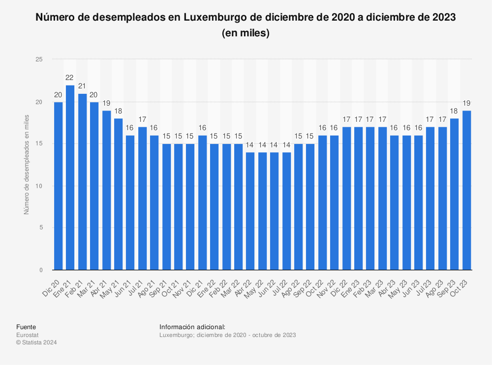 Estadística: Número de desempleados en Luxemburgo de diciembre de 2020 a diciembre de 2023 (en miles) | Statista