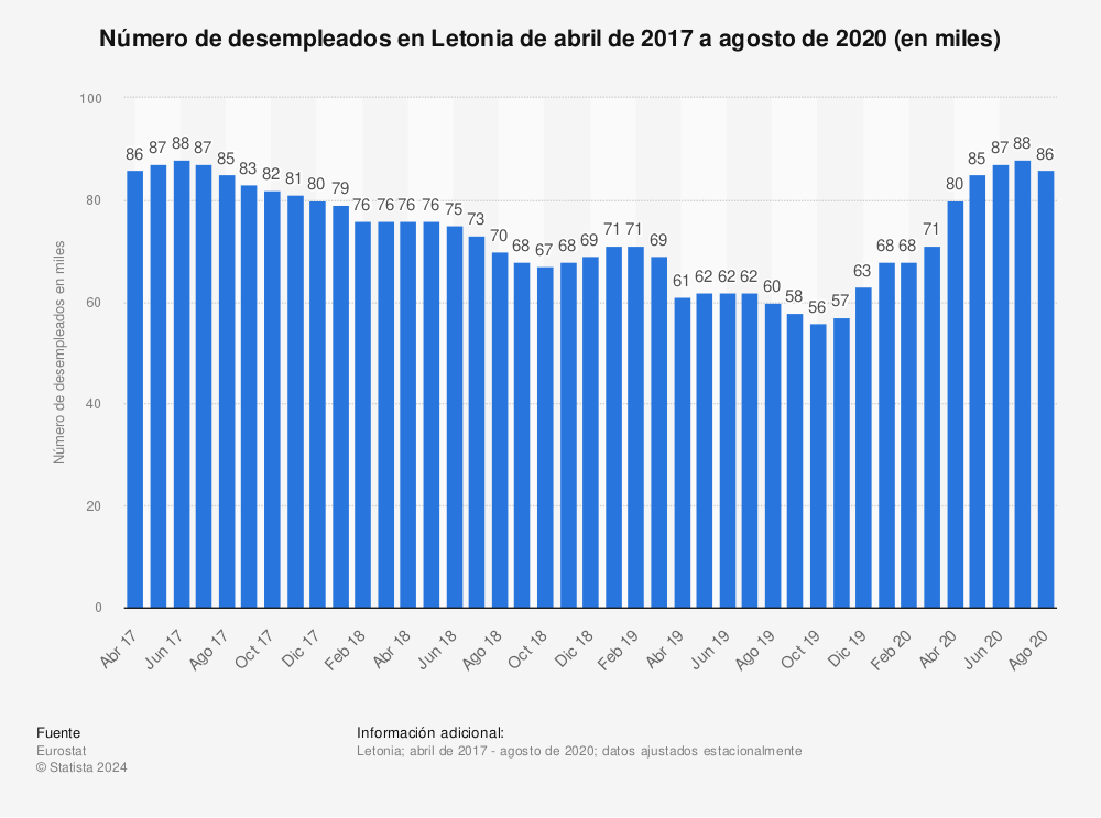 Estadística: Número de desempleados en Letonia de abril de 2017 a agosto de 2020 (en miles) | Statista