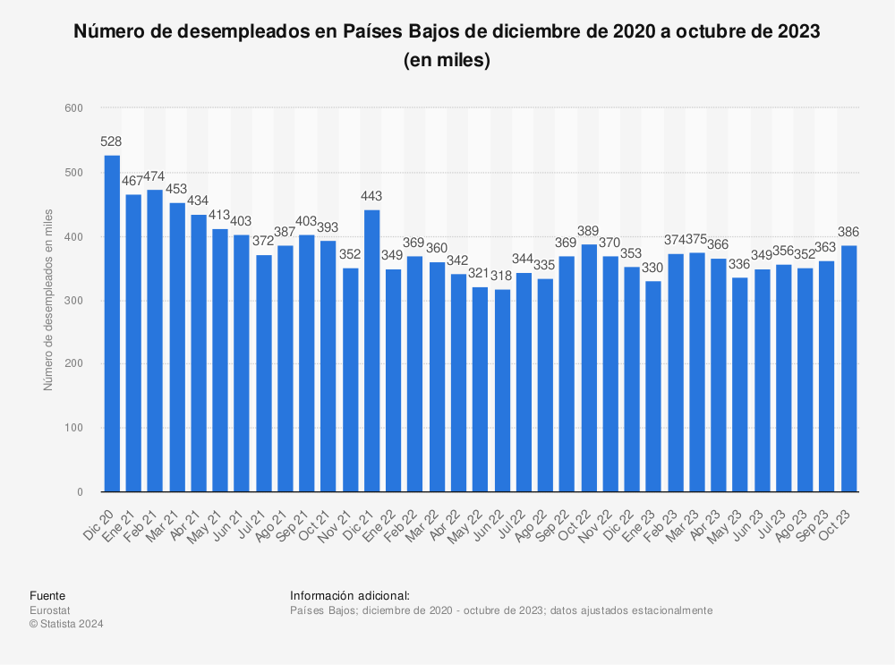 Estadística: Número de desempleados en Países Bajos de diciembre de 2020 a diciembre de 2021 (en miles) | Statista