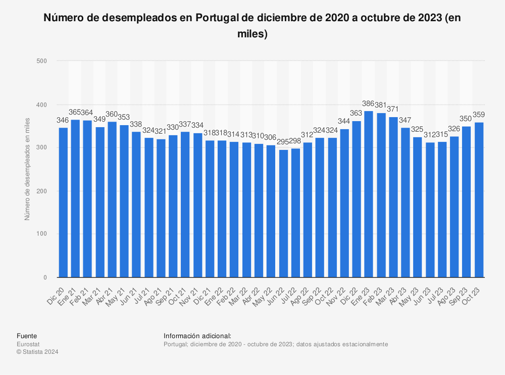 Estadística: Número de desempleados en Portugal de diciembre de 2020 a diciembre de 2021 (en miles) | Statista