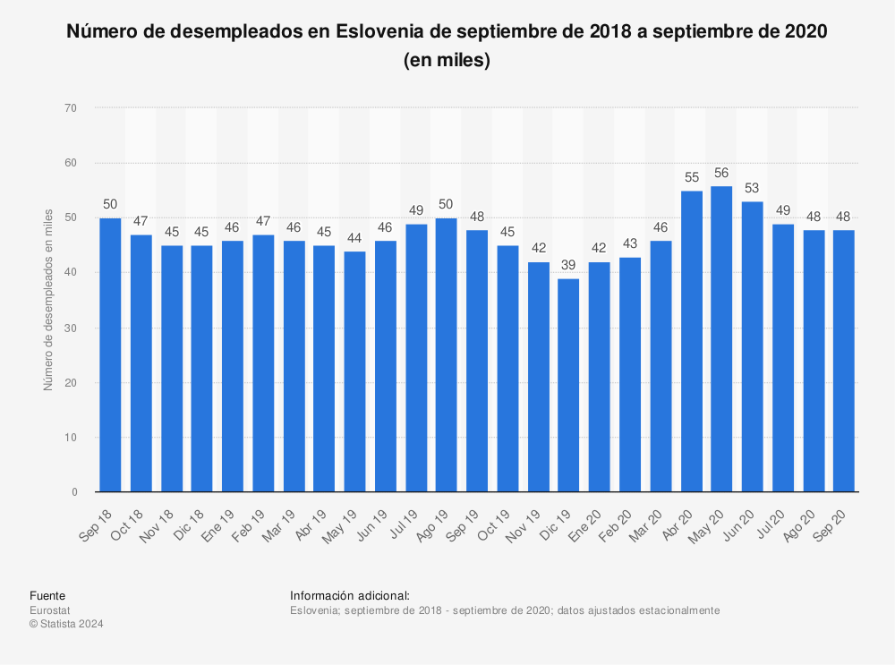 Estadística: Número de desempleados en Eslovenia de septiembre de 2018 a septiembre de 2020 (en miles) | Statista