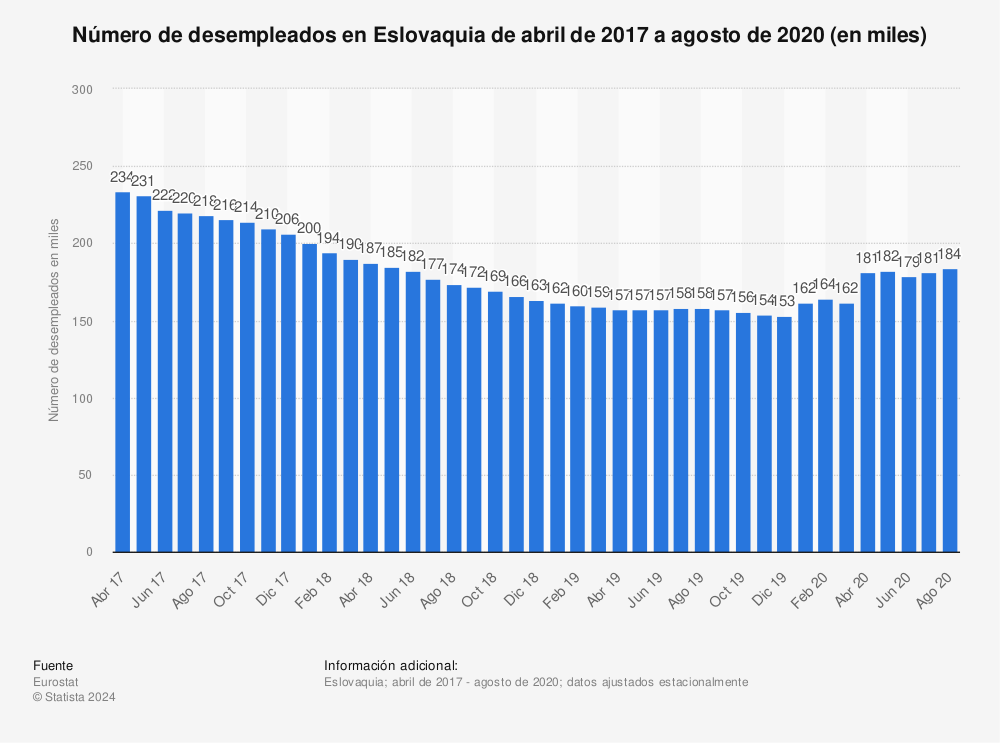 Estadística: Número de desempleados en Eslovaquia de abril de 2017 a agosto de 2020 (en miles) | Statista