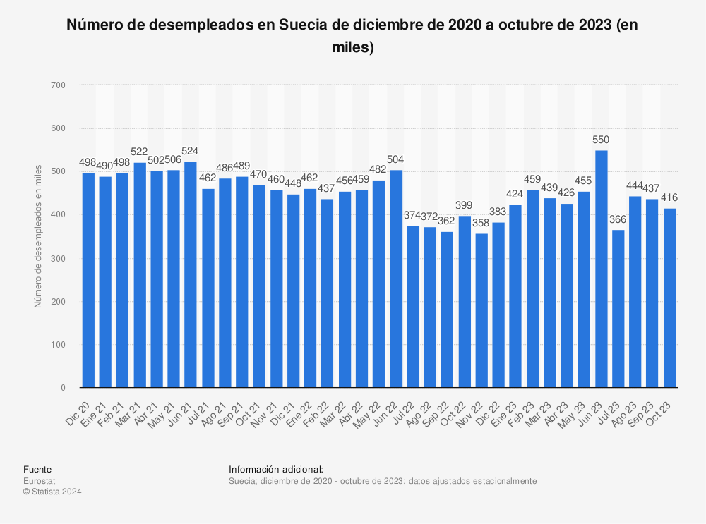 Estadística: Número de desempleados en Suecia de diciembre de 2020 a diciembre de 2021 (en miles) | Statista