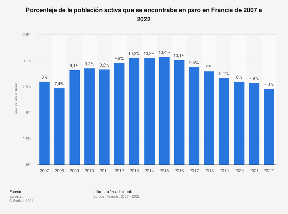 Estadística: Porcentaje de la población activa que se encontraba en paro en Francia de 2007 a 2021 | Statista