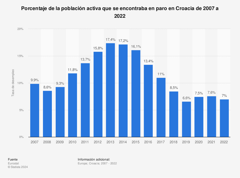 Estadística: Porcentaje de la población activa que se encontraba en paro en Croacia de 2007 a 2021 | Statista