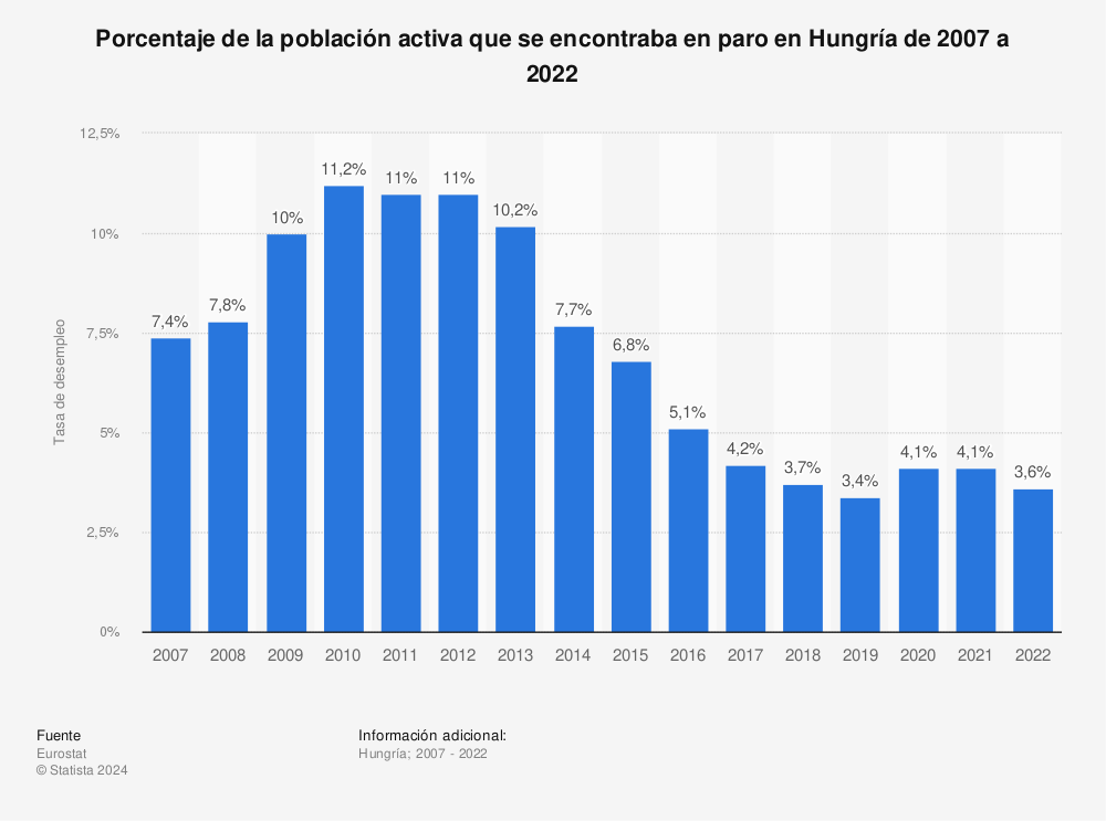 Estadística: Porcentaje de la población activa que se encontraba en paro en Hungría de 2007 a 2020 | Statista