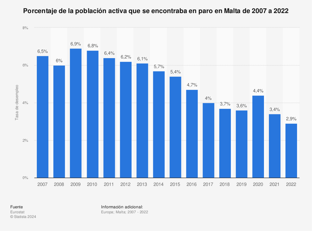 Estadística: Porcentaje de la población activa que se encontraba en paro en Malta de 2007 a 2021 | Statista