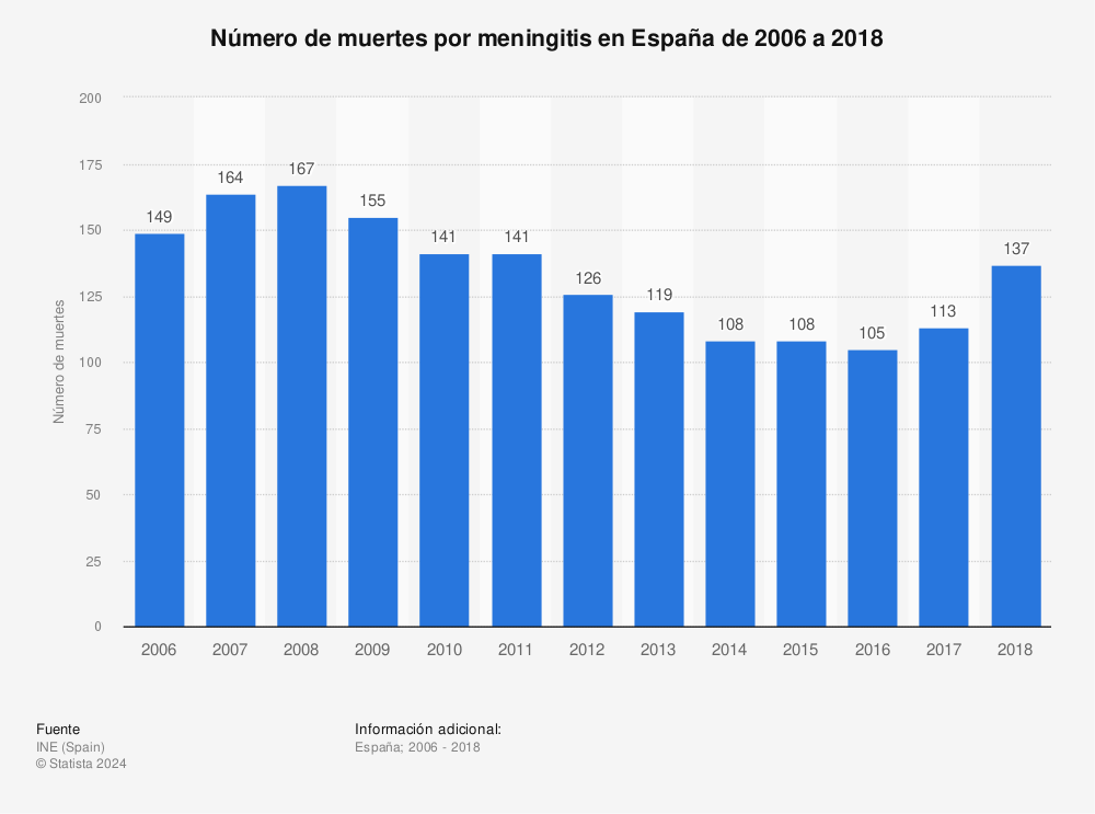 Estadística: Número de muertes por meningitis en España de 2006 a 2018 | Statista
