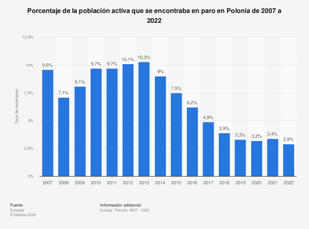 Estadística: Porcentaje de la población activa que se encontraba en paro en Polonia de 2007 a 2022 | Statista