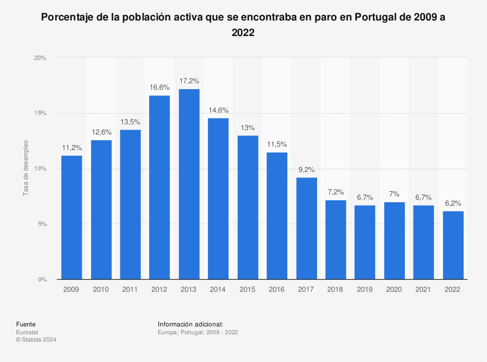 Estadística: Porcentaje de la población activa que se encontraba en paro en Portugal de 2007 a 2022 | Statista