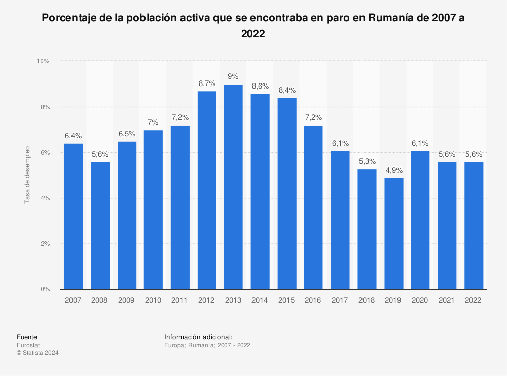 Estadística: Porcentaje de la población activa que se encontraba en paro en Rumanía de 2007 a 2021 | Statista