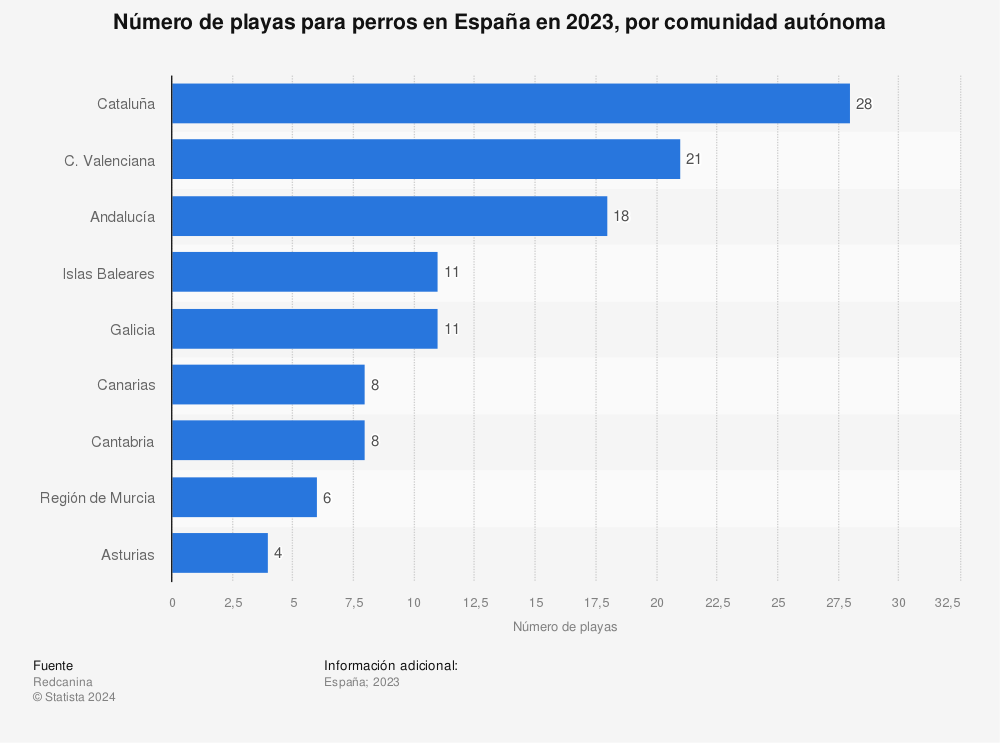 Estadística: Número de playas para perros en España en 2023, por comunidad autónoma | Statista