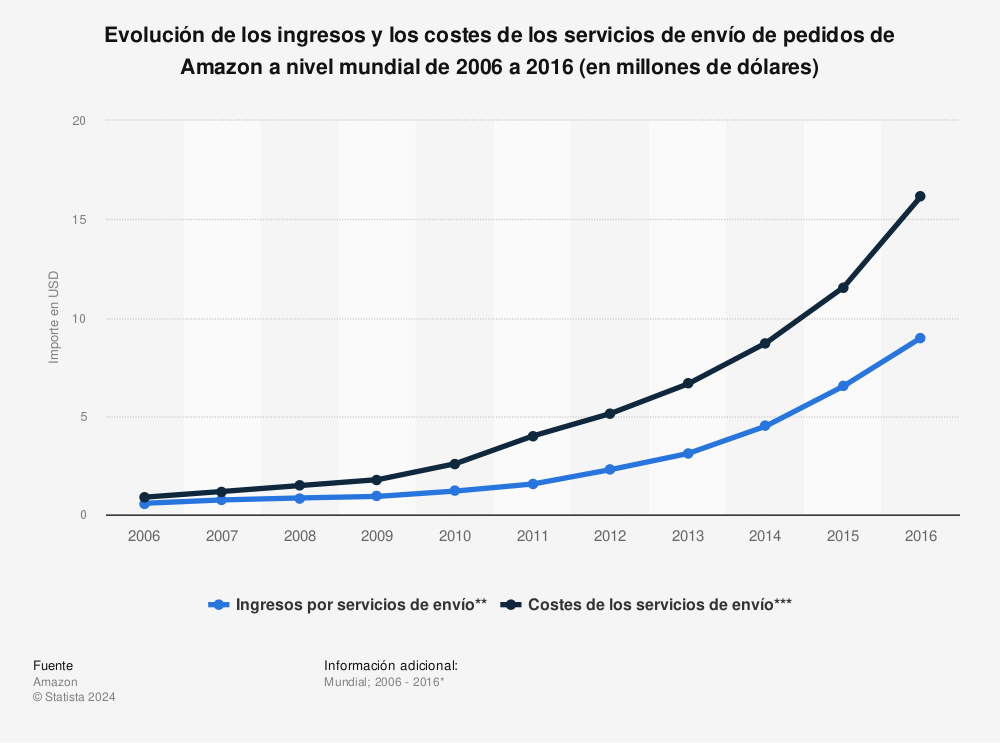 Estadística: Evolución de los ingresos y los costes de los servicios de envío de pedidos de Amazon a nivel mundial de 2006 a 2016 (en millones de dólares) | Statista