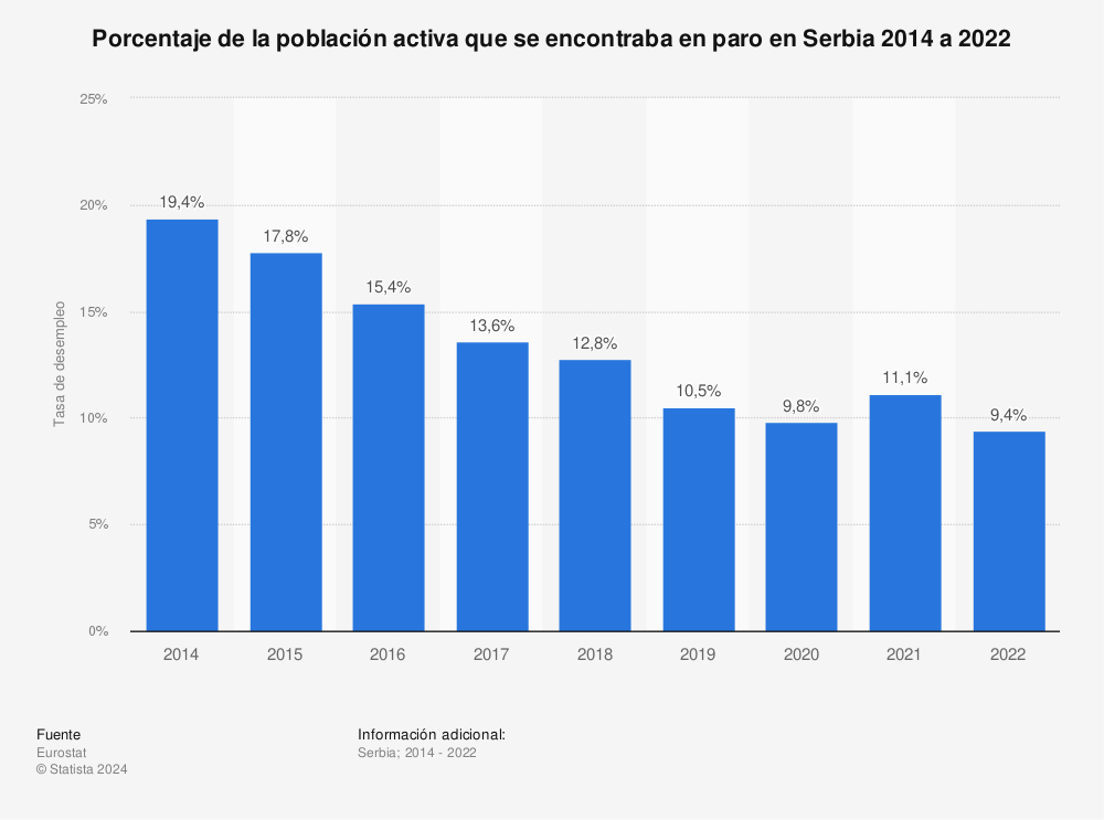 Estadística: Porcentaje de la población activa que se encontraba en paro en Serbia 2014 a 2020 | Statista