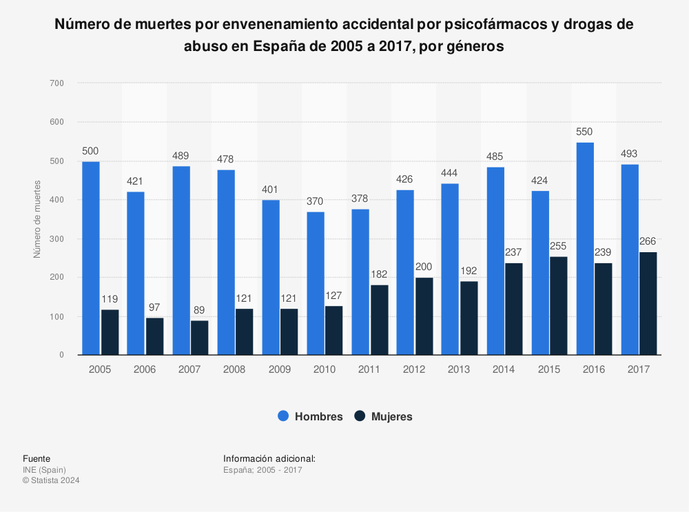 Estadística: Número de muertes por envenenamiento accidental por psicofármacos y drogas de abuso en España de 2005 a 2017, por géneros | Statista