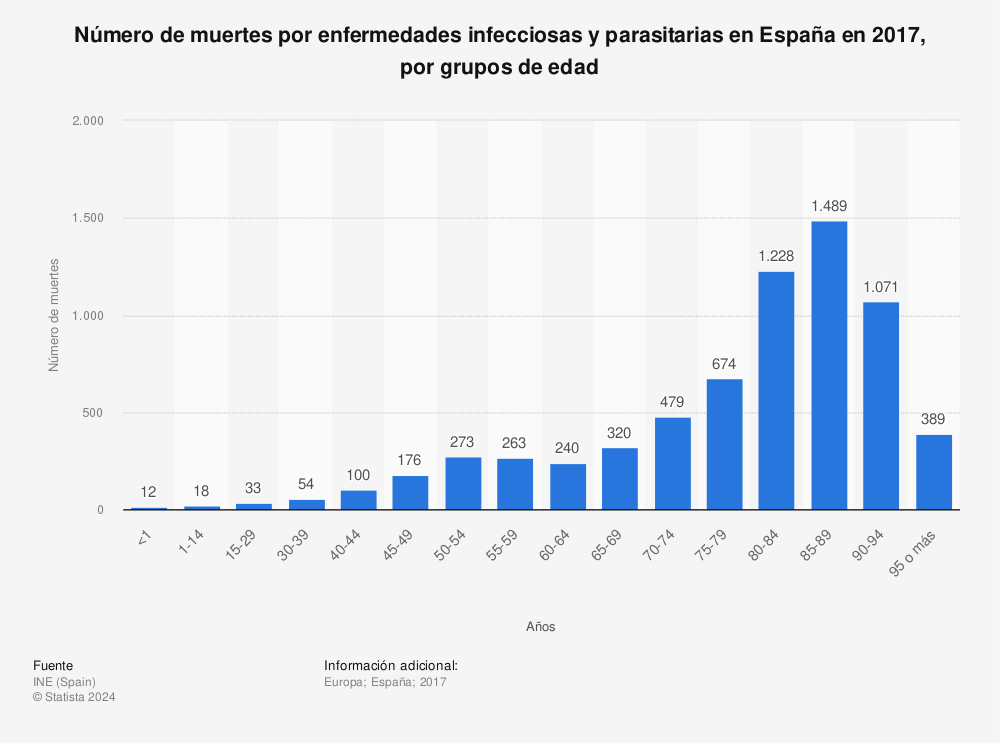Estadística: Número de muertes por enfermedades infecciosas y parasitarias en España en 2017, por grupos de edad | Statista