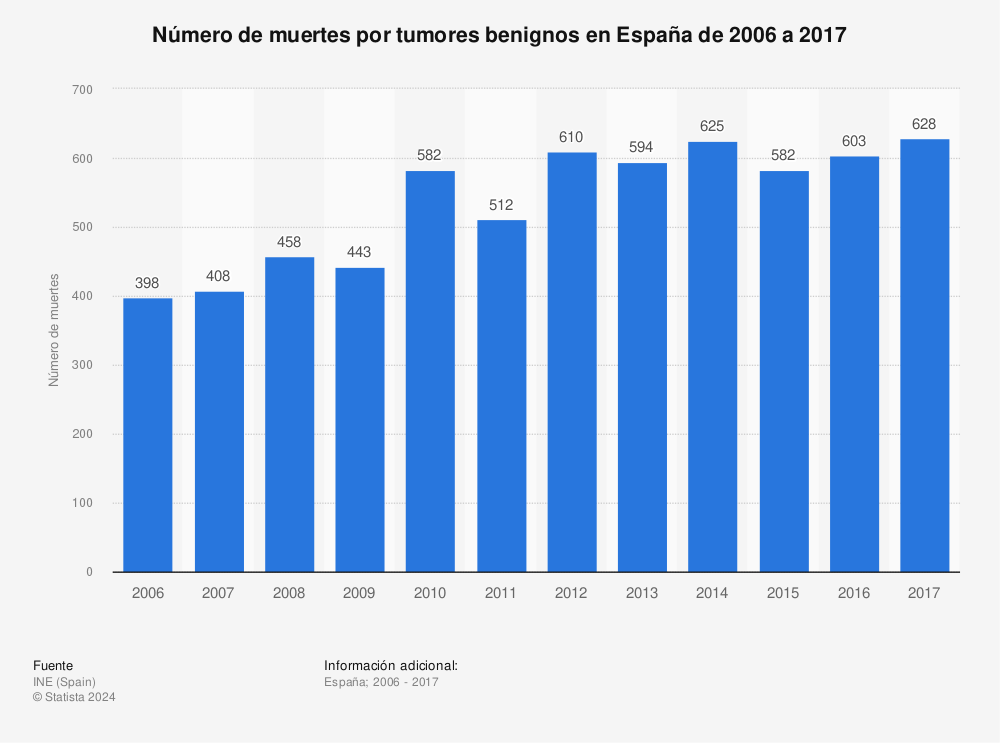 Estadística: Número de muertes por tumores benignos en España de 2006 a 2017 | Statista