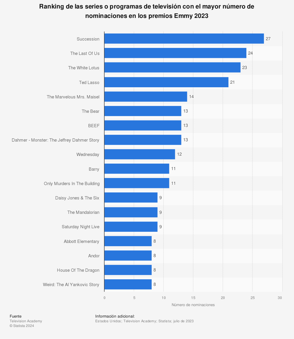 Estadística: Ranking de las series o programas de televisión con el mayor número de nominaciones en los premios Emmy 2021 | Statista