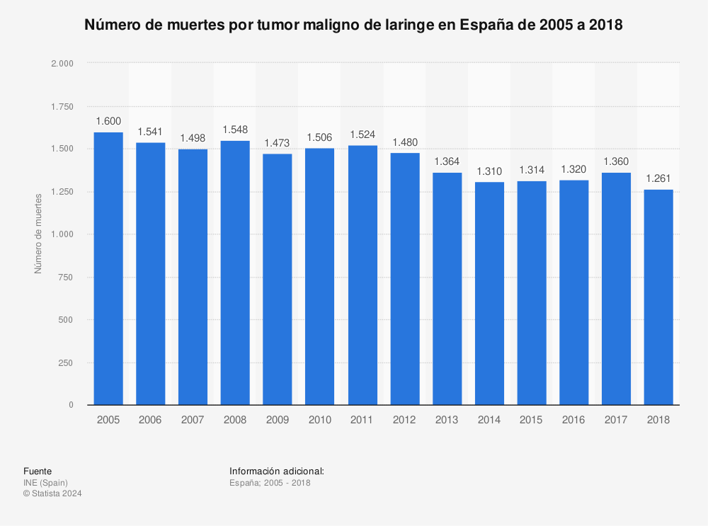 Estadística: Número de muertes por tumor maligno de laringe en España de 2005 a 2018 | Statista