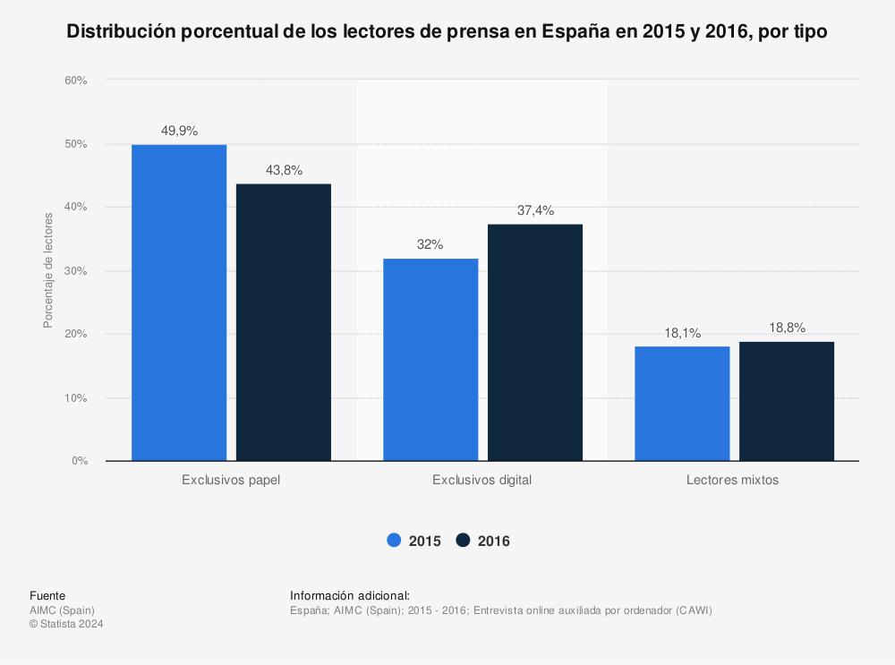 Estadística: Distribución porcentual de los lectores de prensa en España en 2015 y 2016, por tipo | Statista