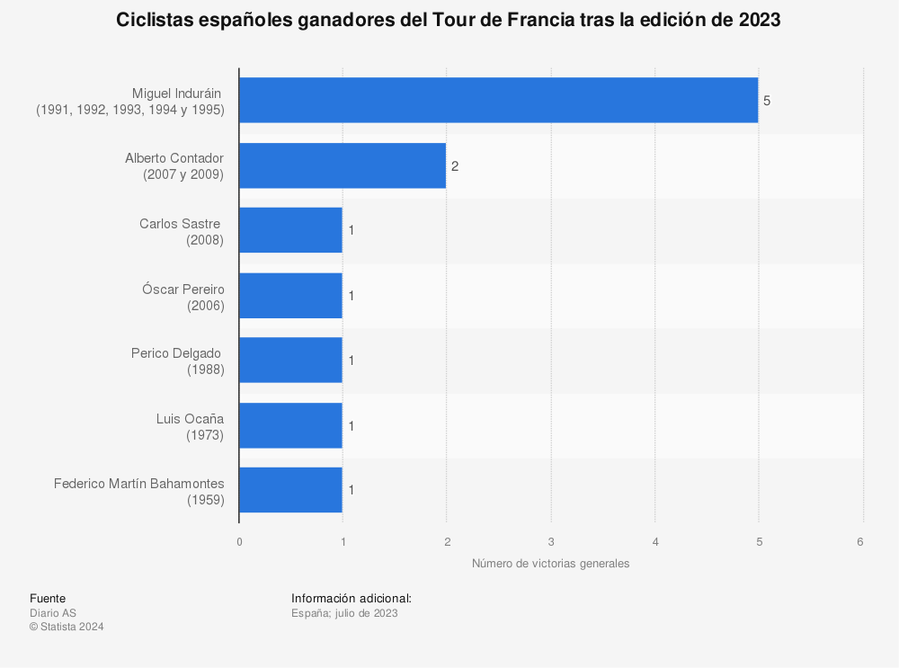 Estadística: Ciclistas españoles ganadores del Tour de Francia tras la edición de 2023 | Statista