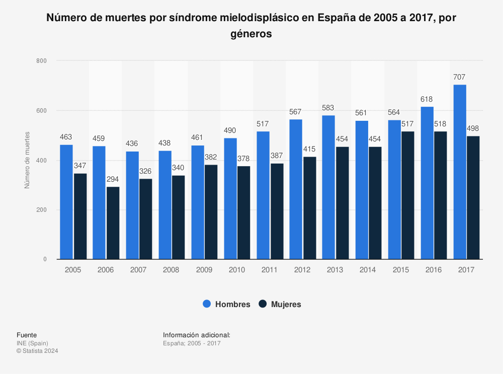 Estadística: Número de muertes por  síndrome mielodisplásico en España de 2005 a 2017, por géneros | Statista