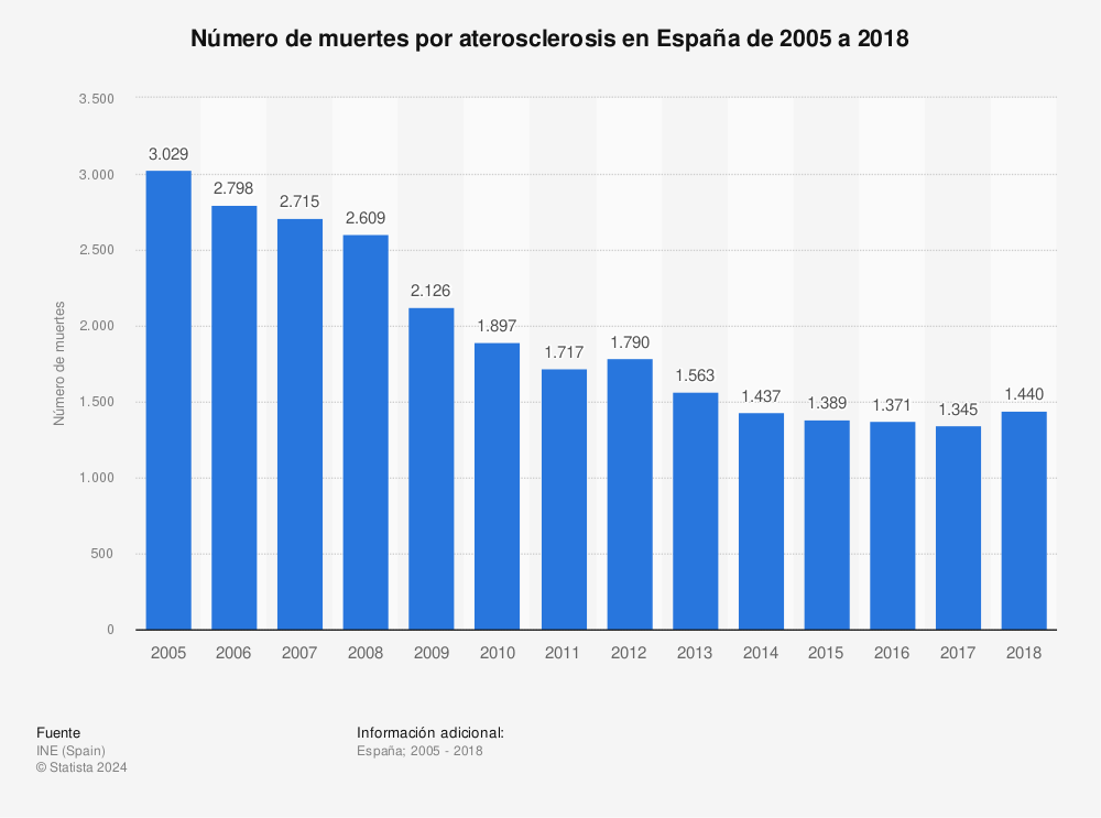 Estadística: Número de muertes por aterosclerosis en España de 2005 a 2018 | Statista