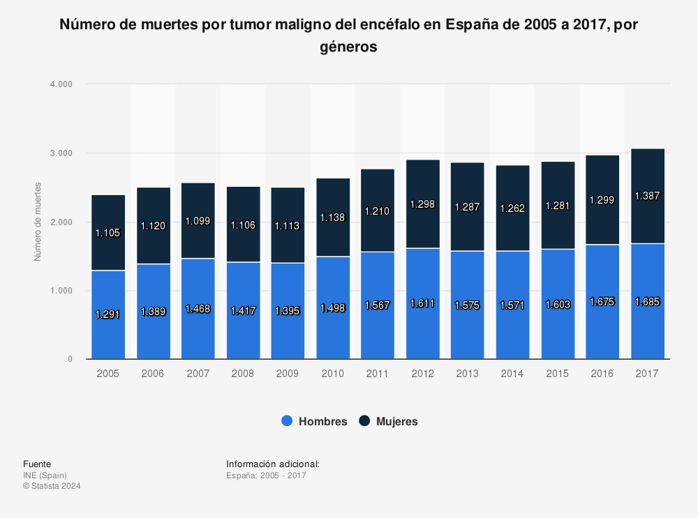 Estadística: Número de muertes por tumor maligno del encéfalo en España de 2005 a 2017, por géneros | Statista