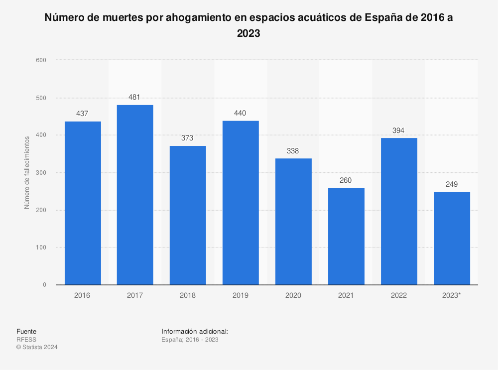 Estadística: Número de muertes por ahogamiento en España entre enero y julio de 2015, 2016 y 2017 | Statista