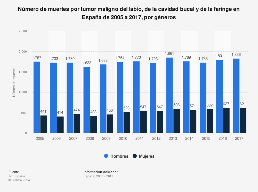 Estadística: Número de muertes por tumor maligno del labio, de la cavidad bucal y de la faringe en España de 2005 a 2017, por géneros | Statista