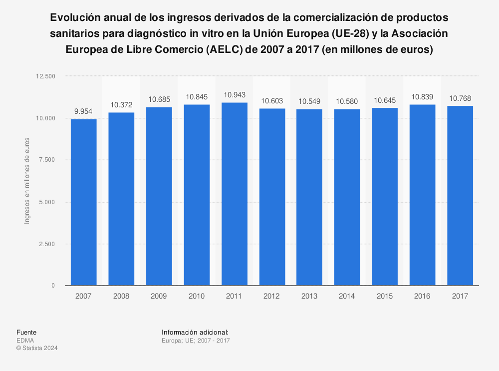 Estadística: Evolución anual de los ingresos derivados de la comercialización de productos sanitarios para diagnóstico in vitro en la Unión Europea (UE-28) y la Asociación Europea de Libre Comercio (AELC) de 2007 a 2017 (en millones de euros) | Statista