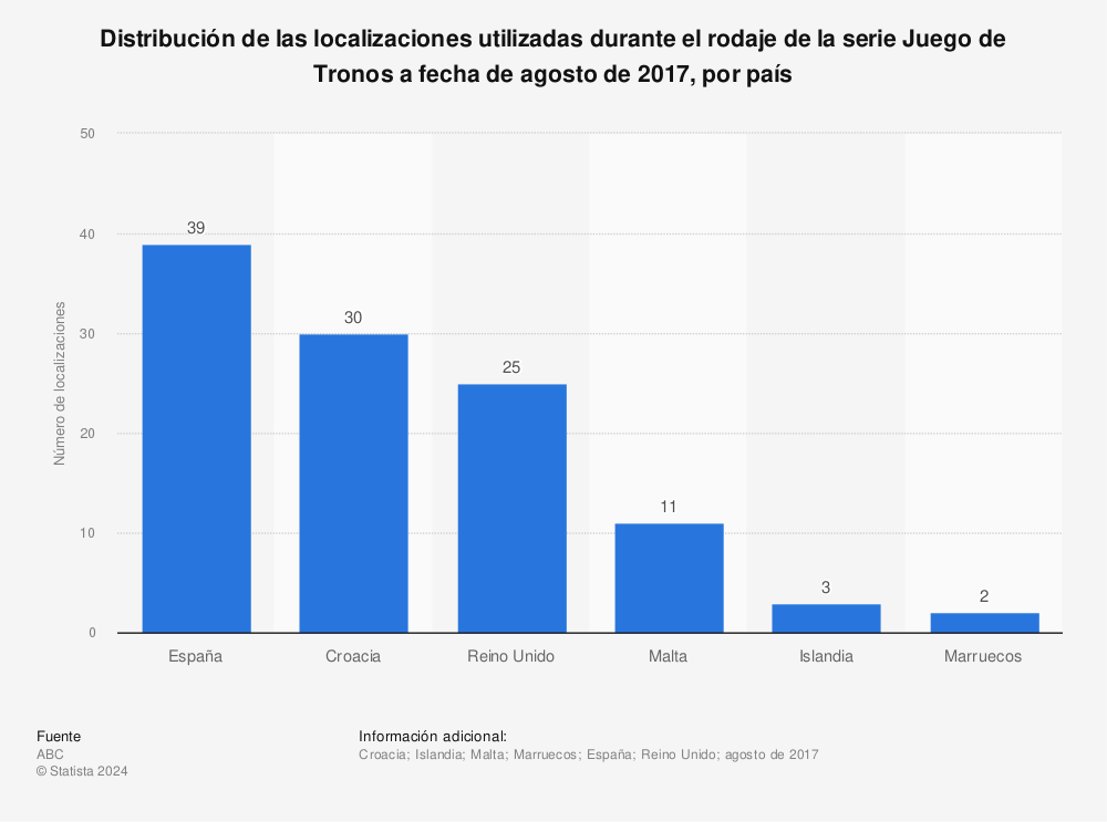 Estadística: Distribución de las localizaciones utilizadas durante el rodaje de la serie Juego de Tronos a fecha de agosto de 2017, por país | Statista