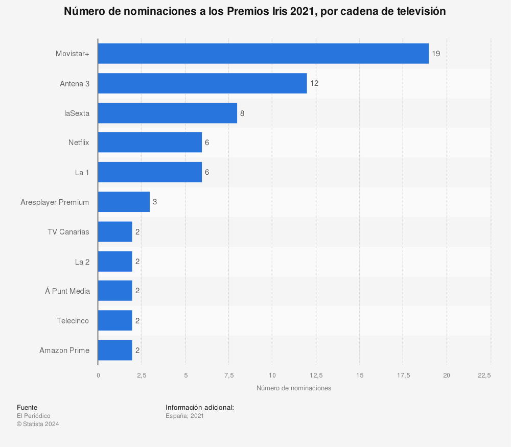 Estadística: Número de nominaciones a los Premios Iris 2021, por cadena de televisión | Statista