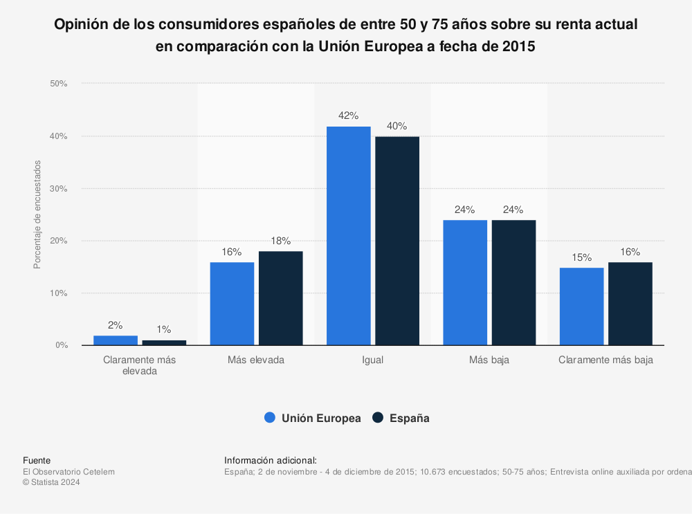Estadística: Opinión de los consumidores españoles de entre 50 y 75 años sobre su renta actual en comparación con la Unión Europea a fecha de 2015 | Statista