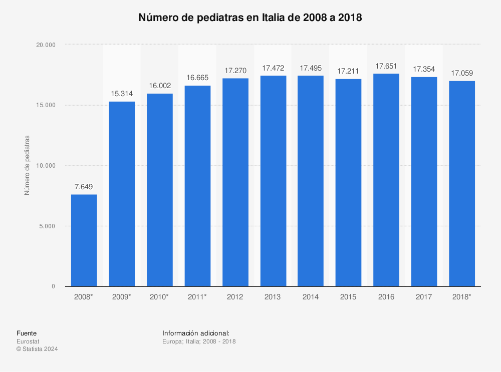 Estadística: Número de pediatras en Italia de 2008 a 2018 | Statista