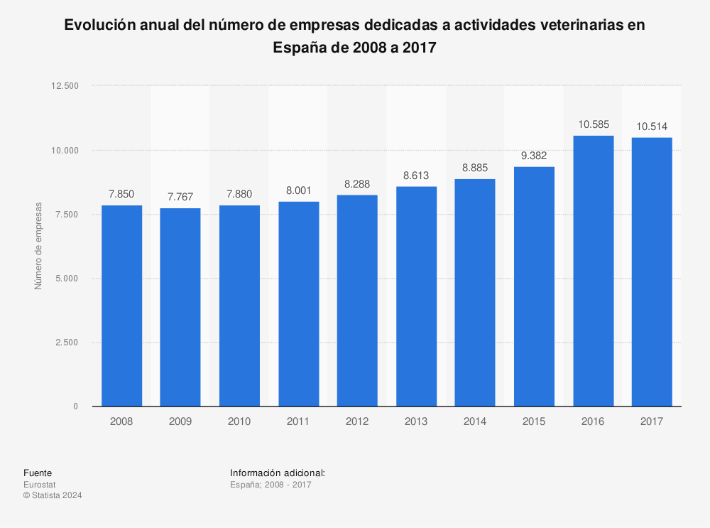 Estadística: Evolución anual del número de empresas dedicadas a actividades veterinarias en España de 2008 a 2017 | Statista