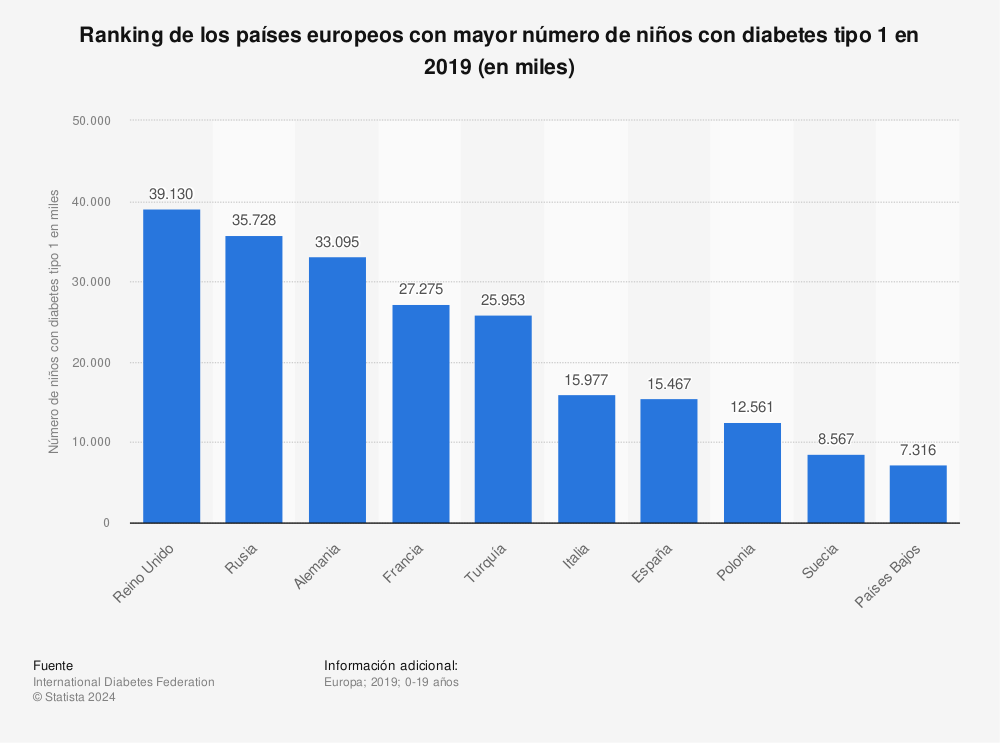 Estadística: Ranking de los países europeos con mayor número de niños con diabetes tipo 1 en 2019 (en miles) | Statista