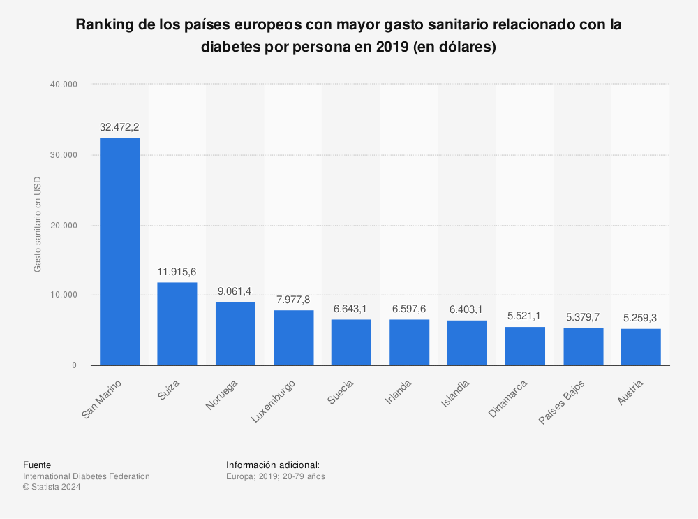 Estadística: Ranking de los países europeos con mayor gasto sanitario relacionado con la diabetes por persona en 2019 (en dólares) | Statista