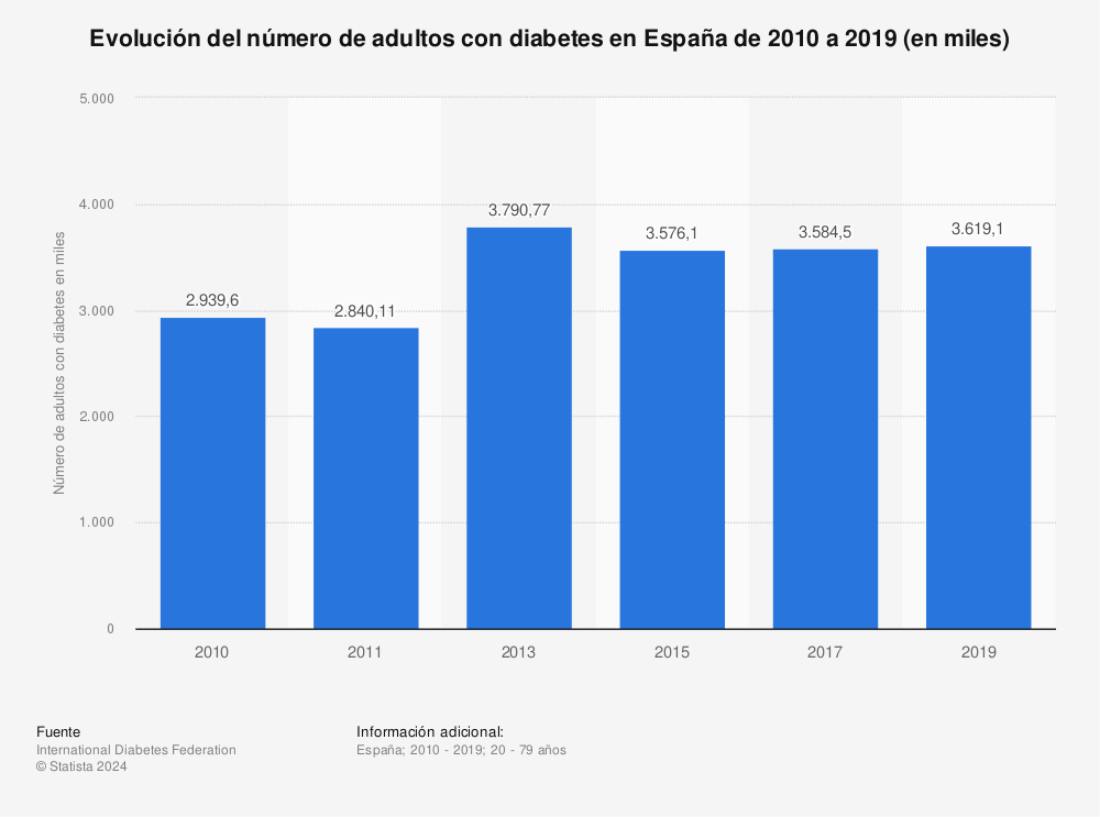 Estadística: Evolución del número de adultos con diabetes en España de 2010 a 2019 (en miles) | Statista