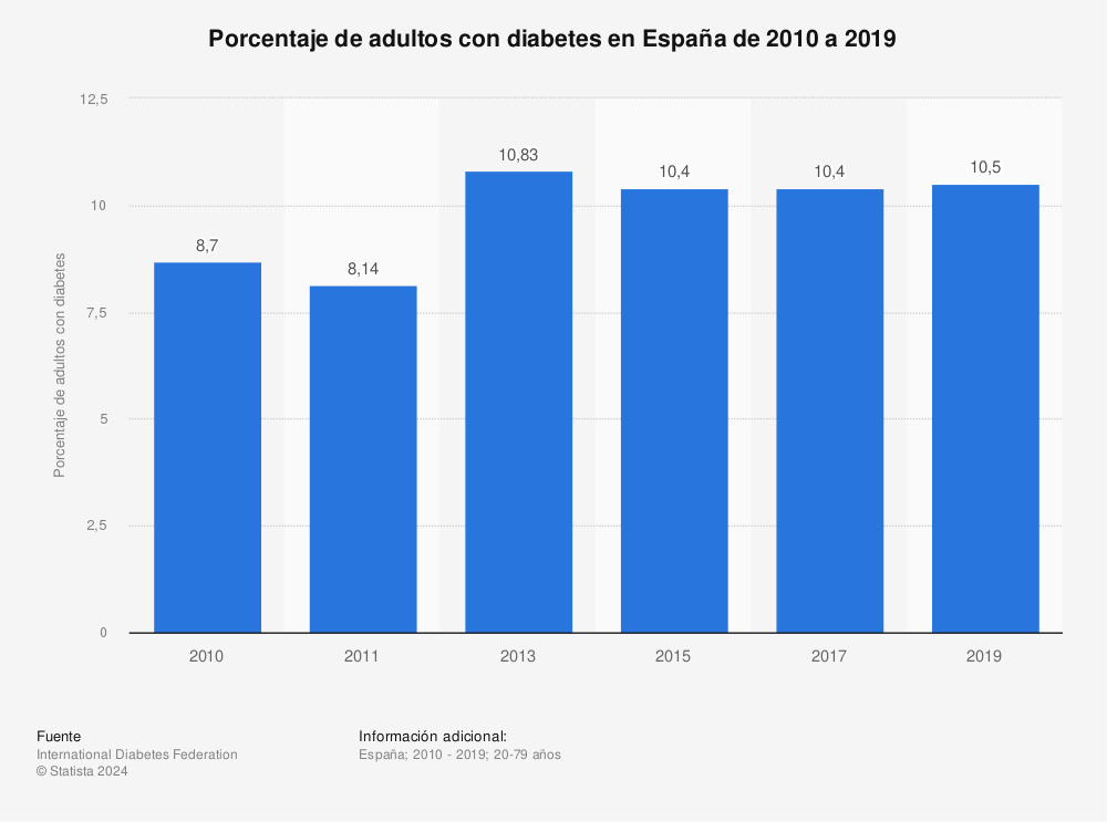 Estadística: Porcentaje de adultos con diabetes en España de 2010 a 2019 | Statista