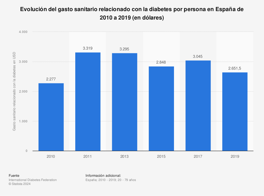 Estadística: Evolución del gasto sanitario relacionado con la diabetes por persona en España de 2010 a 2019 (en dólares) | Statista