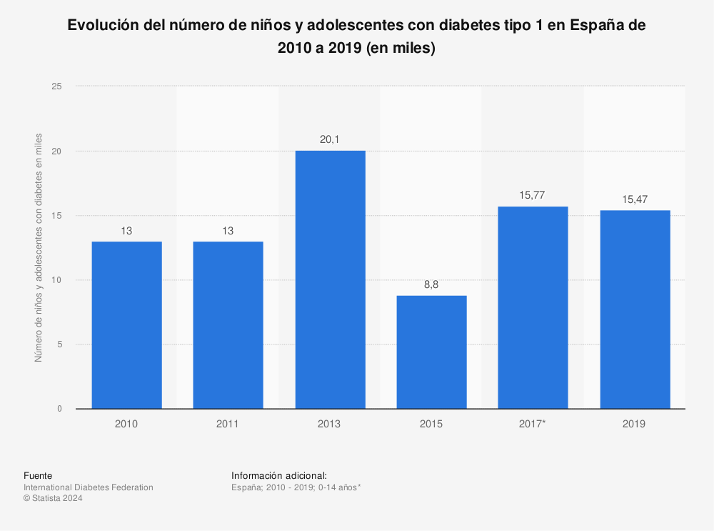Estadística: Evolución del número de niños y adolescentes con diabetes tipo 1 en España de 2010 a 2019 (en miles) | Statista