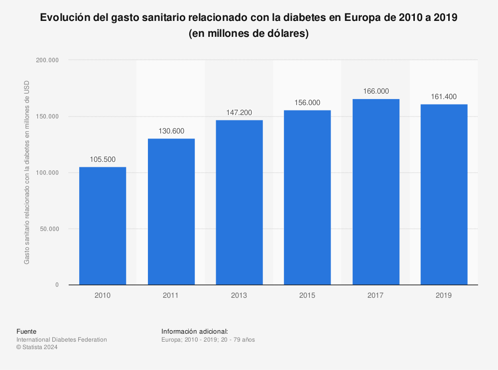 Estadística: Evolución del gasto sanitario relacionado con la diabetes en Europa de 2010 a 2019 (en millones de dólares) | Statista