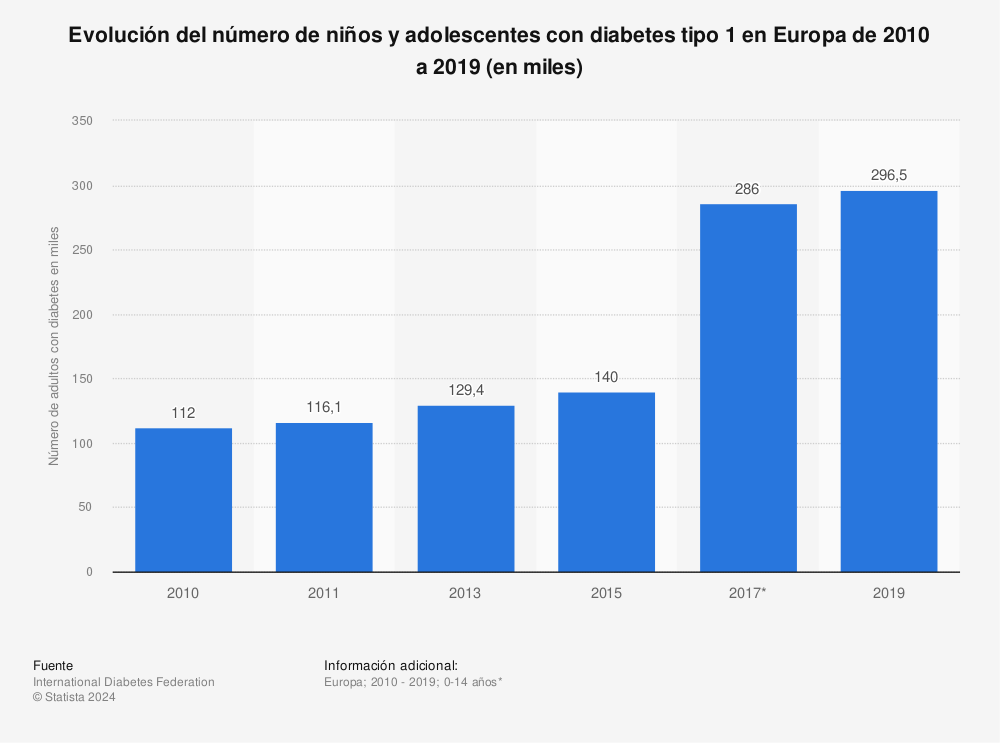 Estadística: Evolución del número de niños y adolescentes con diabetes tipo 1 en Europa de 2010 a 2019 (en miles) | Statista
