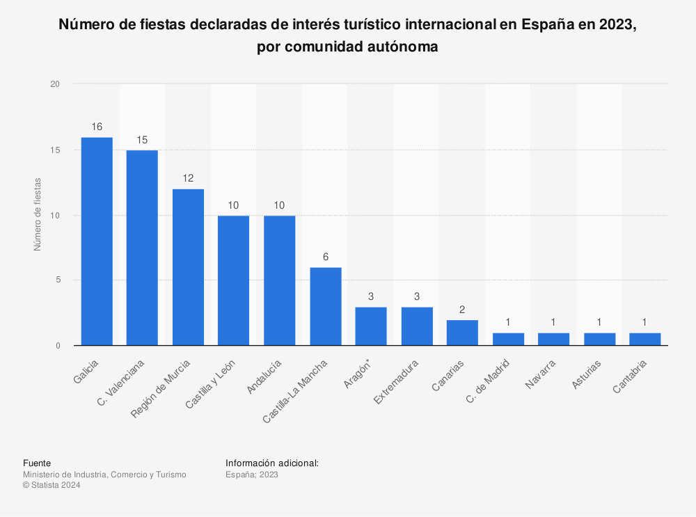 Estadística: Número de fiestas declaradas de interés turístico internacional en España en 2023, por comunidad autónoma | Statista